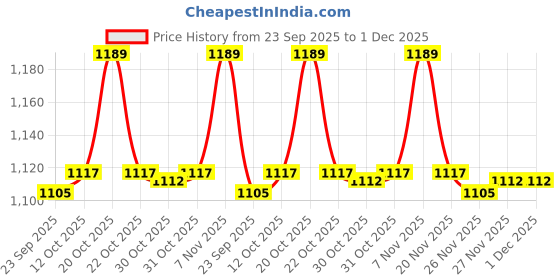 myntra.com Van Heusen Floral Full Coverage Underwired Lightly Padded Bra van heusen Price History Graph from 23 Sep 2025 to 30 Nov 2025