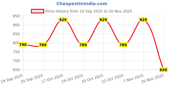 myntra.com Van Heusen Floral Medium Coverage Underwired Lightly Padded Bra van heusen Price History Graph from 19 Sep 2025 to 20 Nov 2025