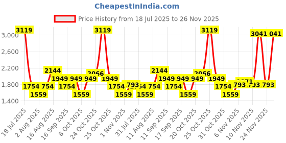 myntra.com Van Heusen Floral Print Shoulder Bag van heusen Price History Graph from 18 Jul 2025 to 24 Nov 2025