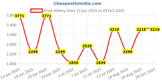 myntra.com Van Heusen Floral Print Structured Shoulder Bag van heusen Price History Graph from 13 Jun 2025 to 29 Oct 2025