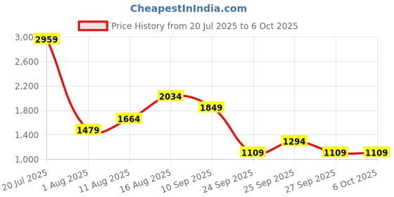 myntra.com Van Heusen Floral Print Structured Shoulder Bag van heusen Price History Graph from 20 Jul 2025 to 5 Oct 2025
