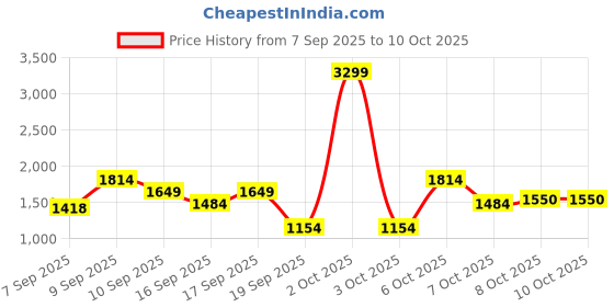 myntra.com Van Heusen Floral Printed Baguette Bag van heusen Price History Graph from 7 Sep 2025 to 10 Oct 2025