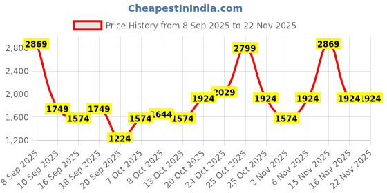 myntra.com Van Heusen Floral Printed Baguette Bag van heusen Price History Graph from 8 Sep 2025 to 20 Nov 2025