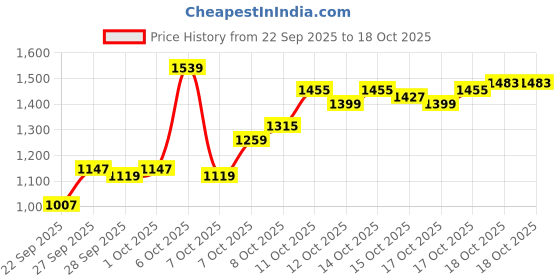 myntra.com Van Heusen Floral Printed Formal Shirt van heusen Price History Graph from 22 Sep 2025 to 17 Oct 2025