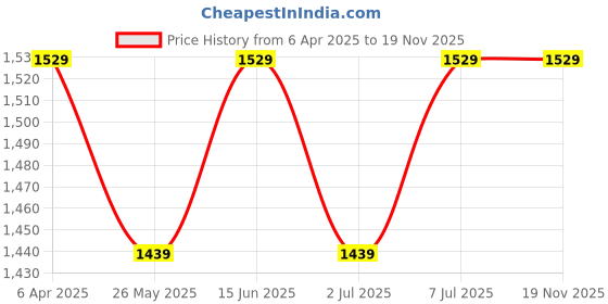 myntra.com Van Heusen Floral Printed Hooded Pullover Sweatshirt van heusen Price History Graph from 6 Apr 2025 to 18 Nov 2025