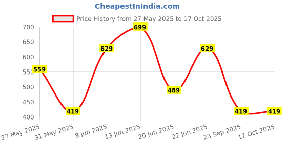 myntra.com Van Heusen Floral Printed Microfiber Pocket Square van heusen Price History Graph from 27 May 2025 to 16 Oct 2025