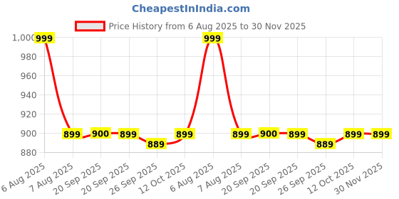 myntra.com Van Heusen Floral Printed Microfiber Pocket Squares van heusen Price History Graph from 6 Aug 2025 to 30 Nov 2025