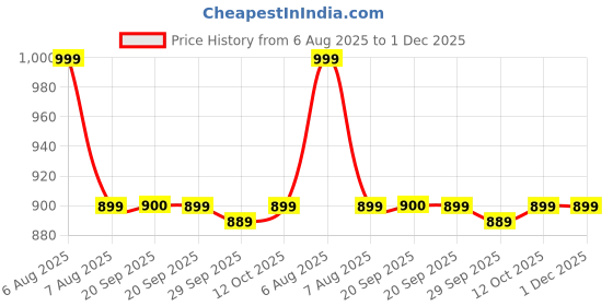 myntra.com Van Heusen Floral Printed Microfiber Pocket Squares van heusen Price History Graph from 6 Aug 2025 to 1 Dec 2025