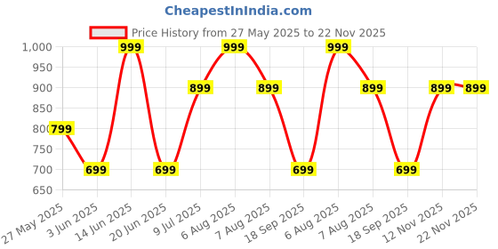 myntra.com Van Heusen Floral Printed Microfiber Pocket Squares van heusen Price History Graph from 27 May 2025 to 22 Nov 2025