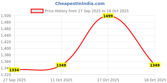myntra.com Van Heusen Floral Printed Microfiber Pocket Squares van heusen Price History Graph from 27 Sep 2025 to 17 Oct 2025
