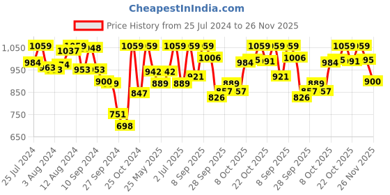 myntra.com Van Heusen Floral Printed Modal Lounge Pants van heusen Price History Graph from 25 Jul 2024 to 26 Nov 2025