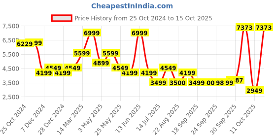 myntra.com Van Heusen Floral Printed Nehru Jacket van heusen Price History Graph from 25 Oct 2024 to 15 Oct 2025