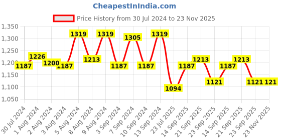 myntra.com Van Heusen Floral Printed Night suit van heusen Price History Graph from 30 Jul 2024 to 23 Nov 2025