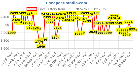 myntra.com Van Heusen Floral Printed Notched Lapel Collar Night Suit van heusen Price History Graph from 17 Jul 2024 to 18 Oct 2025