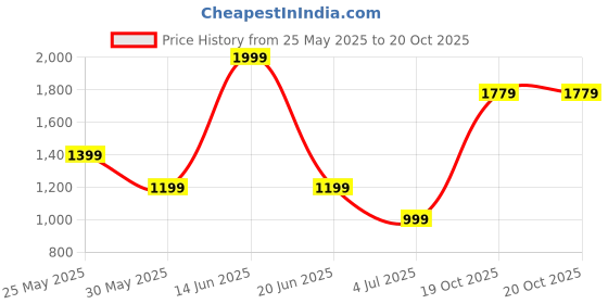 myntra.com Van Heusen Floral Printed Opaque Printed Regular Fit Formal Shirt van heusen Price History Graph from 25 May 2025 to 20 Oct 2025