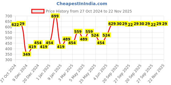 myntra.com Van Heusen Floral Printed Pocket Square van heusen Price History Graph from 27 Oct 2024 to 22 Nov 2025