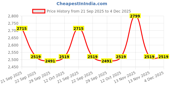 myntra.com Van Heusen Floral Printed Pure Cotton Formal Shirt van heusen Price History Graph from 21 Sep 2025 to 4 Dec 2025