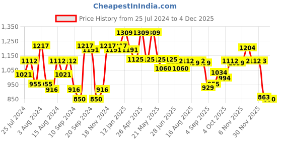 myntra.com Van Heusen Floral Printed Pure Cotton Midi Nightdress van heusen Price History Graph from 25 Jul 2024 to 4 Dec 2025
