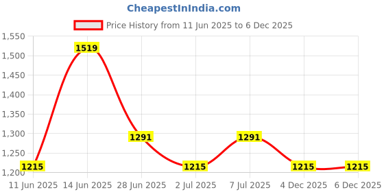 myntra.com Van Heusen Floral Printed Pure Cotton T-shirt With Shorts van heusen Price History Graph from 11 Jun 2025 to 5 Dec 2025