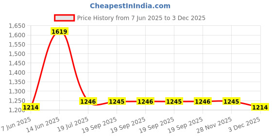 myntra.com Van Heusen Floral Printed Shoulder Straps Pure Cotton Night Suit van heusen Price History Graph from 7 Jun 2025 to 3 Dec 2025