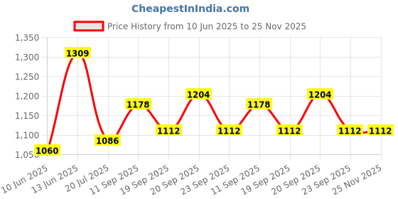 myntra.com Van Heusen Floral Printed Sleeveless Night Suit van heusen Price History Graph from 10 Jun 2025 to 24 Nov 2025