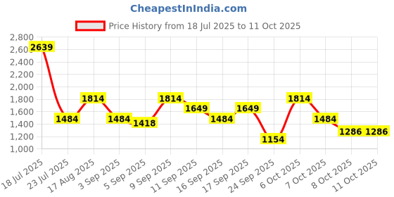 myntra.com Van Heusen Floral Printed Sling Bag van heusen Price History Graph from 18 Jul 2025 to 11 Oct 2025