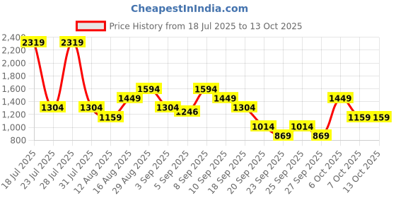 myntra.com Van Heusen Floral Printed Sling Bag van heusen Price History Graph from 18 Jul 2025 to 13 Oct 2025