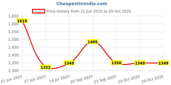 myntra.com Van Heusen Floral Printed Spread Collar Cotton Formal Shirt van heusen Price History Graph from 21 Jun 2025 to 29 Oct 2025