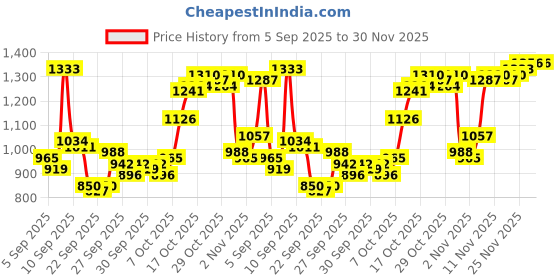 myntra.com Van Heusen Floral Printed Spread Collar Formal Pure Cotton Shirt van heusen Price History Graph from 5 Sep 2025 to 30 Nov 2025