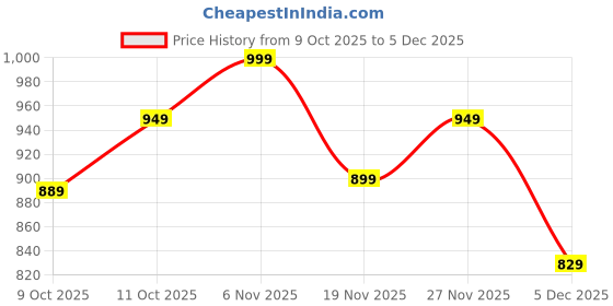 myntra.com Van Heusen Floral Printed Straight-Leg Lounge Pants van heusen Price History Graph from 9 Oct 2025 to 5 Dec 2025