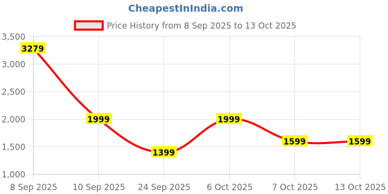 myntra.com Van Heusen Floral Printed Structured Satchel Bag van heusen Price History Graph from 8 Sep 2025 to 13 Oct 2025