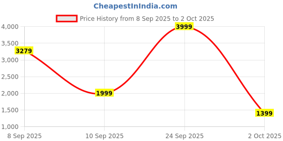 myntra.com Van Heusen Floral Printed Structured Satchel Bag van heusen Price History Graph from 8 Sep 2025 to 2 Oct 2025