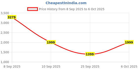 myntra.com Van Heusen Floral Printed Structured Sling Bag van heusen Price History Graph from 8 Sep 2025 to 4 Oct 2025