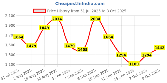 myntra.com Van Heusen Floral Printed Structured Tote Bag van heusen Price History Graph from 31 Jul 2025 to 7 Oct 2025