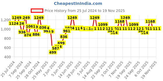 myntra.com Van Heusen Floral Printed Underwired Lightly Padded Plush Back T-shirt Bra 22003 van heusen Price History Graph from 25 Jul 2024 to 18 Nov 2025