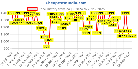 myntra.com Van Heusen Floral Printed V-Neck Midi Nightdress van heusen Price History Graph from 24 Jul 2024 to 6 Nov 2025