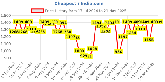 myntra.com Van Heusen Floral Printed V-Neck Midi Nightdress van heusen Price History Graph from 17 Jul 2024 to 20 Nov 2025
