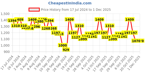 myntra.com Van Heusen Floral Printed V-Neck Midi Nightdress van heusen Price History Graph from 17 Jul 2024 to 1 Dec 2025