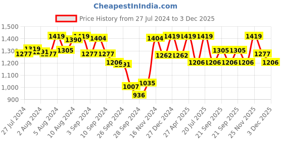 myntra.com Van Heusen Floral Printed V-Neck Midi Nightdress van heusen Price History Graph from 27 Jul 2024 to 3 Dec 2025