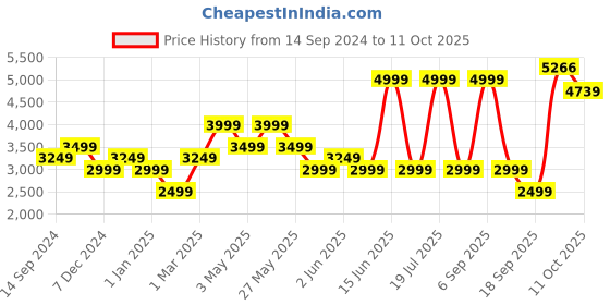 myntra.com Van Heusen Floral Woven Design Textured Nehru Jacket van heusen Price History Graph from 14 Sep 2024 to 10 Oct 2025
