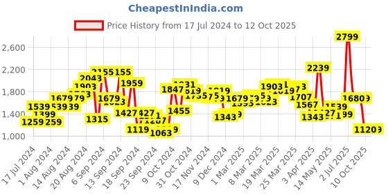 myntra.com Van Heusen Formal Mid-Rise Slim Fit Trousers van heusen Price History Graph from 17 Jul 2024 to 12 Oct 2025
