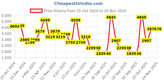 myntra.com Van Heusen Formal Regular Fit Shirt van heusen Price History Graph from 25 Oct 2024 to 24 Nov 2025