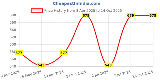 myntra.com Van Heusen Front Print Round Neck Short Sleeve Lounge T-Shirt van heusen Price History Graph from 8 Apr 2025 to 13 Oct 2025