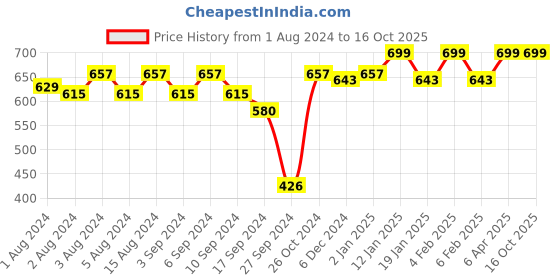 myntra.com Van Heusen Front Print Round Neck Short Sleeves Lounge T-Shirt van heusen Price History Graph from 1 Aug 2024 to 15 Oct 2025