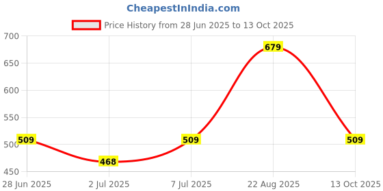 myntra.com Van Heusen Front Print V-Neck Short Sleeve Lounge T-Shirt van heusen Price History Graph from 28 Jun 2025 to 13 Oct 2025