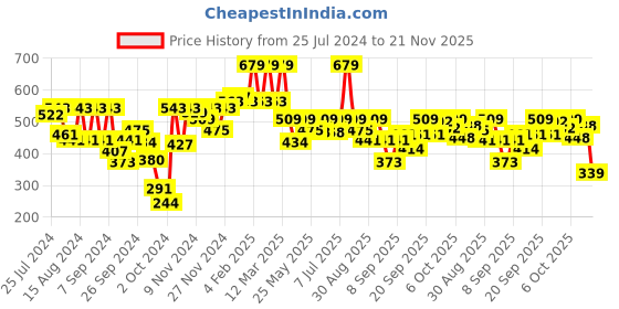 myntra.com Van Heusen Front Print V-Neck Short Sleeve Lounge T-Shirt van heusen Price History Graph from 25 Jul 2024 to 21 Nov 2025
