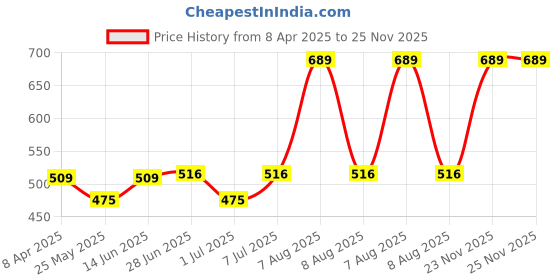 myntra.com Van Heusen Front Print V-Neck Short Sleeve Lounge T-Shirt van heusen Price History Graph from 8 Apr 2025 to 25 Nov 2025
