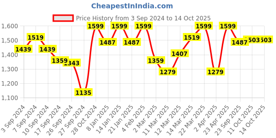 myntra.com Van Heusen Full Coverage All Day Comfort Super Support Workout Bra van heusen Price History Graph from 3 Sep 2024 to 14 Oct 2025