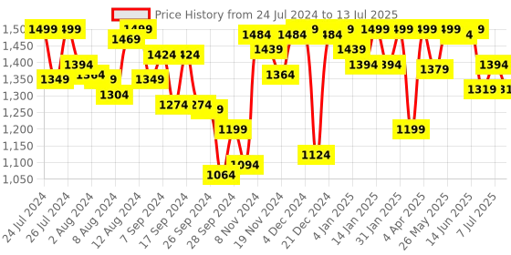 myntra.com Van Heusen Full Coverage Bra with All Day Comfort van heusen Price History Graph from 24 Jul 2024 to 13 Jul 2025