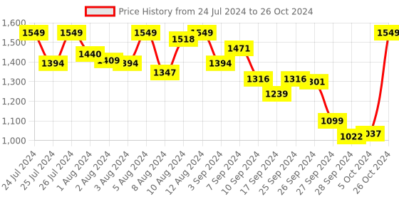myntra.com Van Heusen Full Coverage Bra with All Day Comfort van heusen Price History Graph from 24 Jul 2024 to 26 Oct 2024